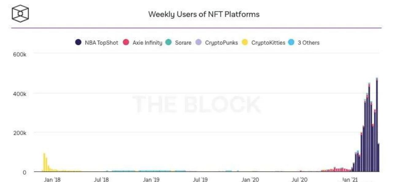 nft近况,nft明星项目