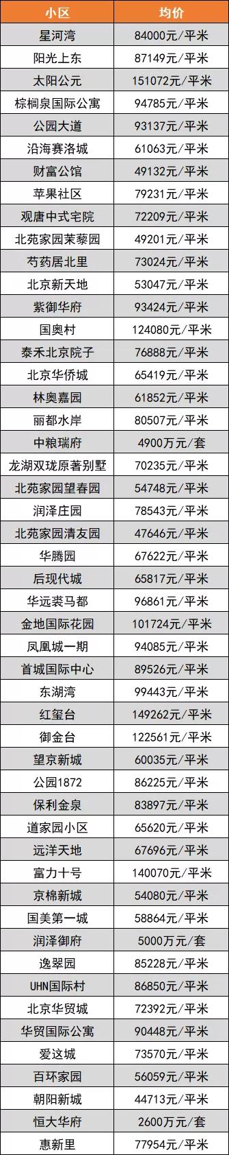 北七家最新房价,北七家未来科技城房价