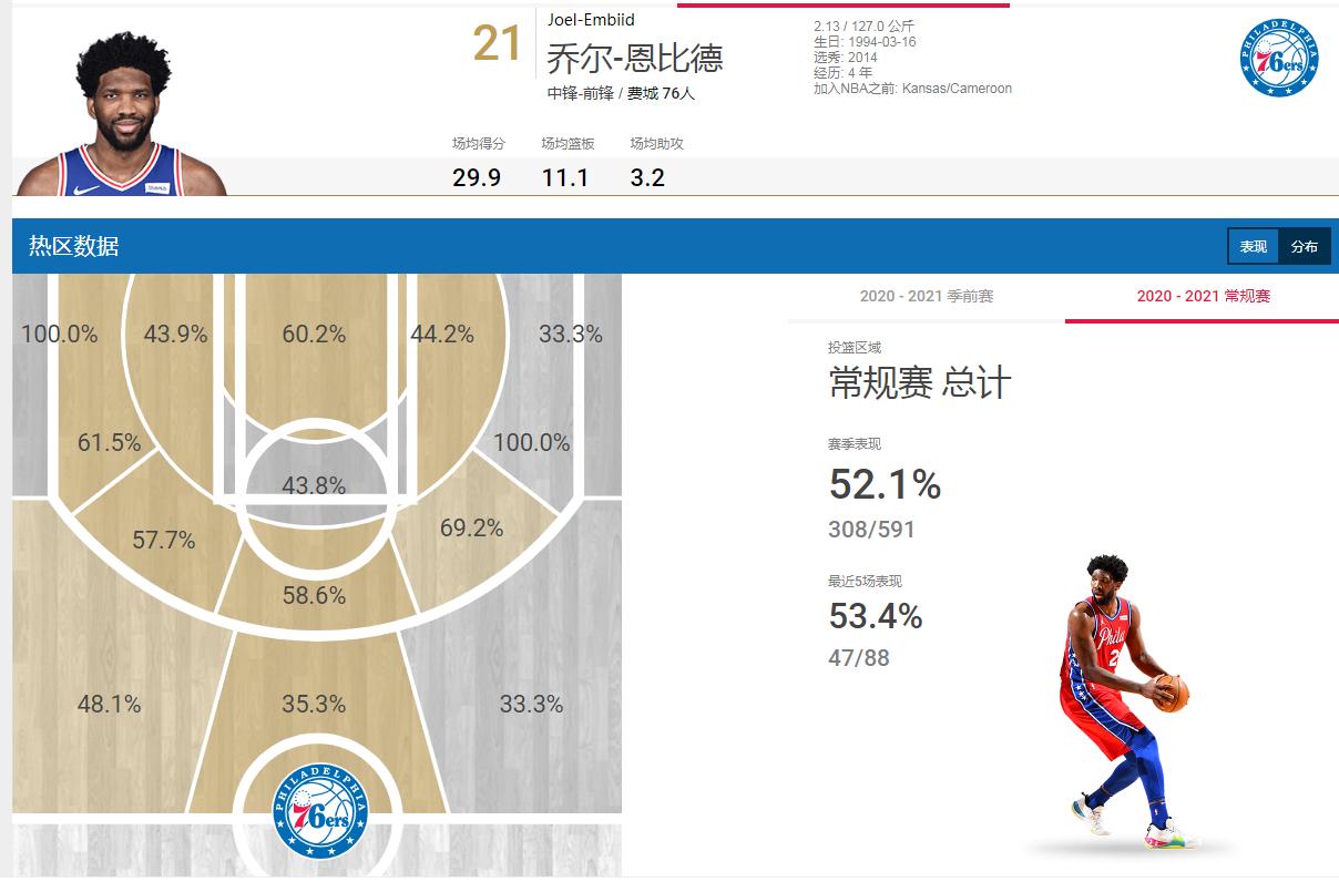 最新mvp榜恩比德反超约基奇登顶,恩比德对位约基奇全场