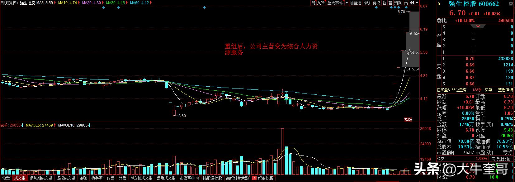 强生控股最新重组消息,600662强生控股东方财富股吧