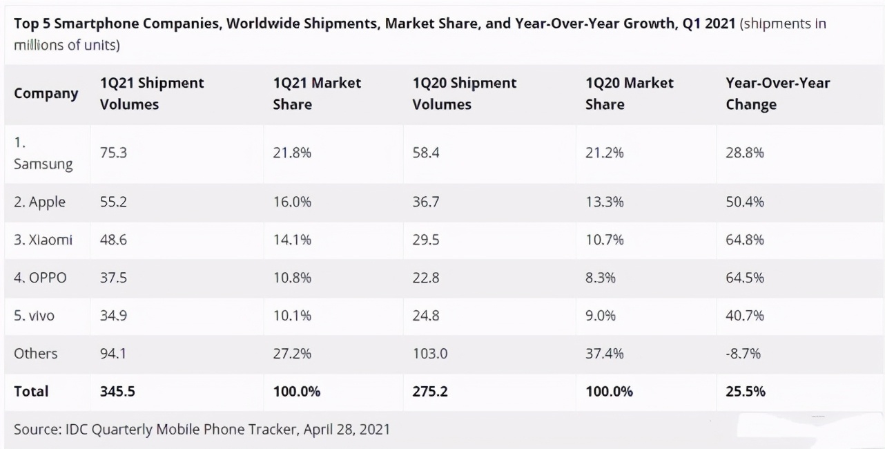 IDCQ1数据出炉：小米、OPPO、vivo请对号入座