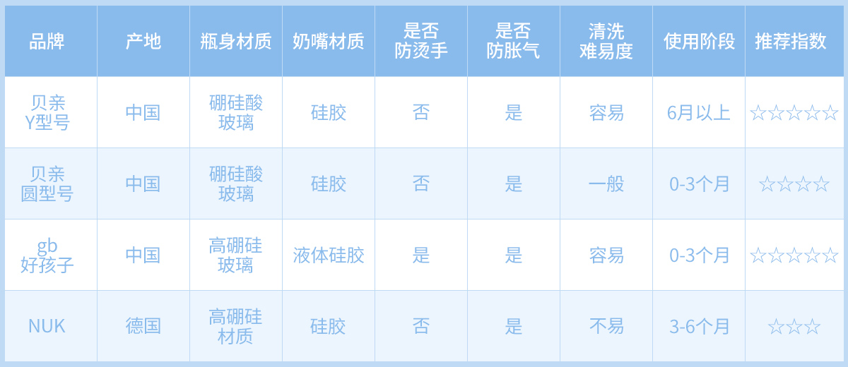 新生儿到底哪款奶瓶更适合,新手妈妈奶瓶测评