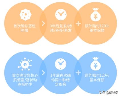 有中度脂肪肝能买重大疾病保险吗,轻度脂肪肝可以买友邦重疾险吗