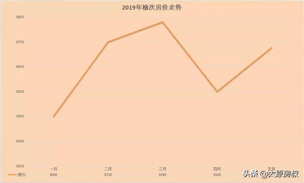 太原人在清徐买房合适吗,榆次和太原买房推荐
