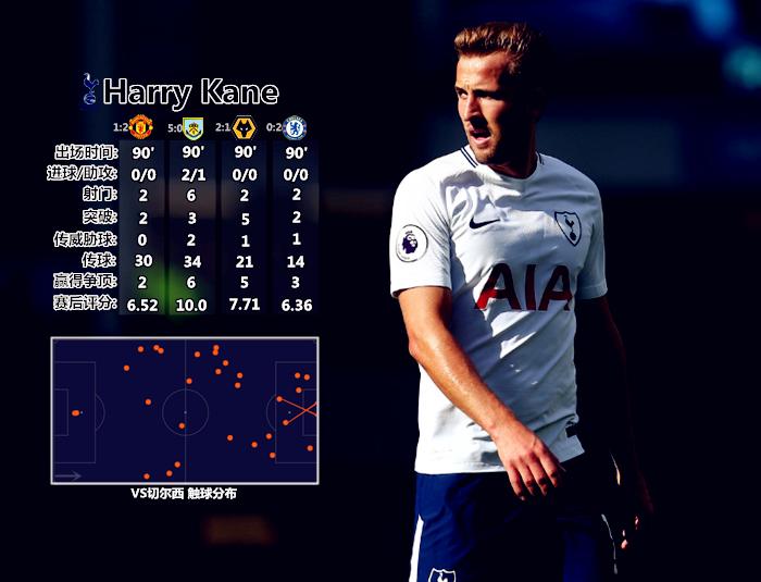 哈里凯恩算不算第一中锋,哈里凯恩大器晚成