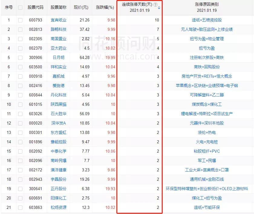 宜宾纸业妖股分析,下周股市行情预测宜宾纸业