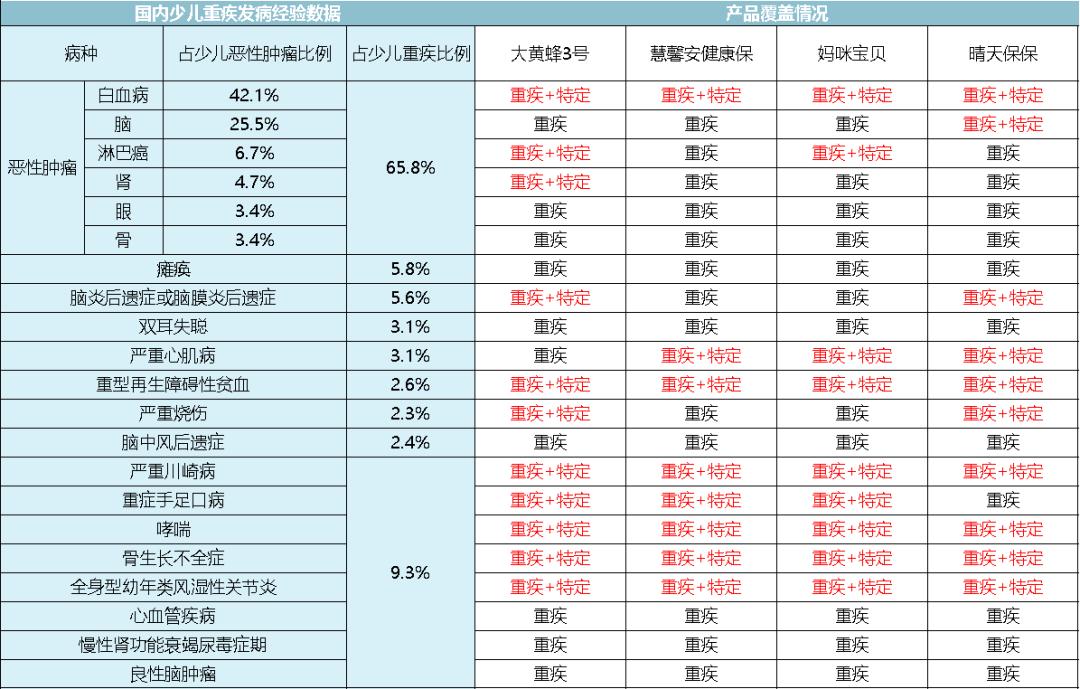 少儿目前最好的重疾险,2022年少儿重疾险性价比排行