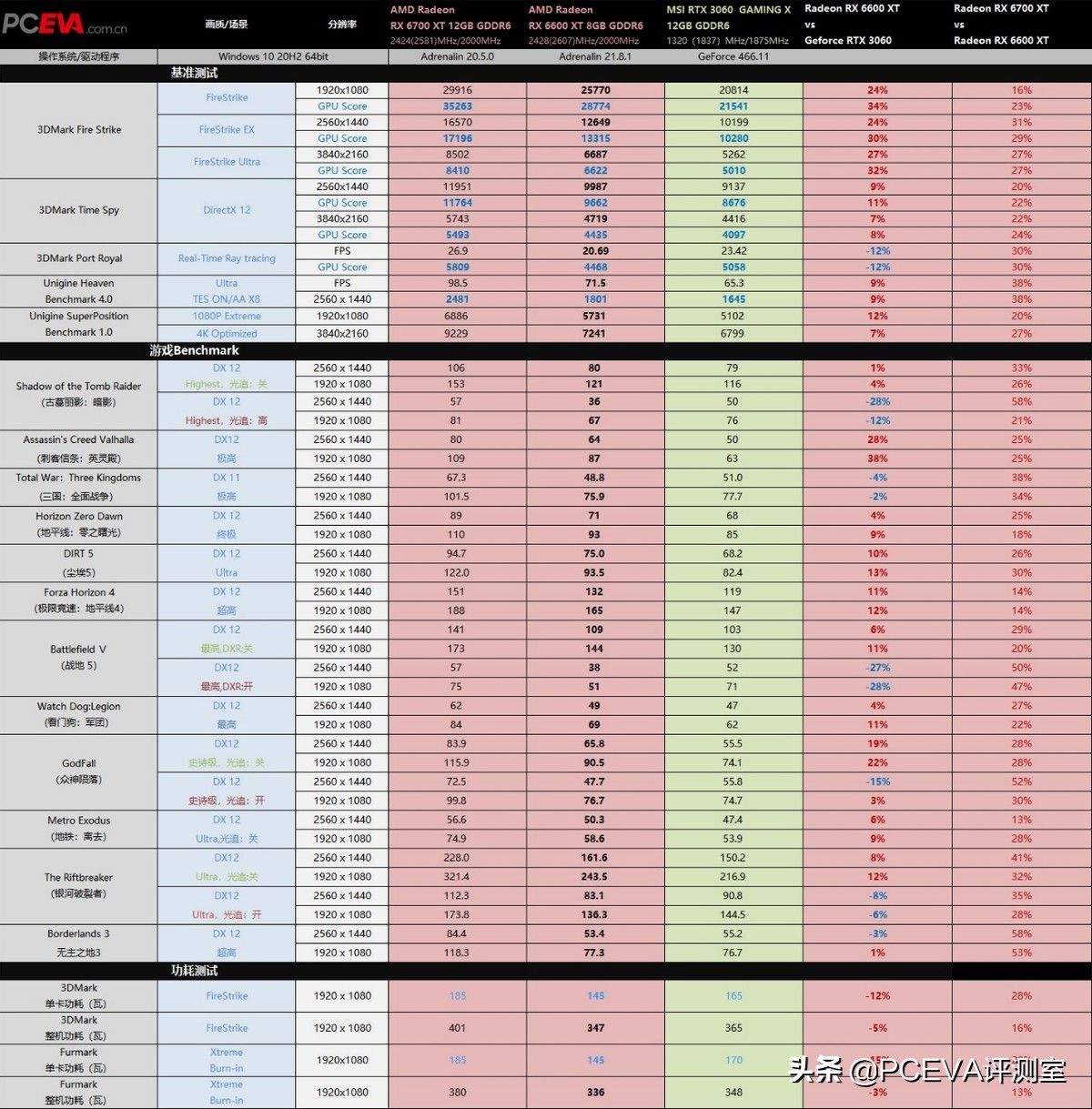 amdrx6600显卡测评,amdradeonrx6600xt新品显卡首秀