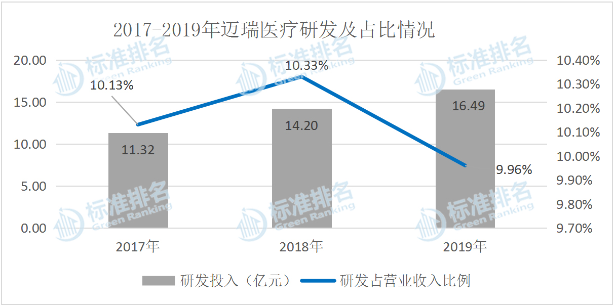 迈瑞医疗世界第一,迈瑞医疗中国医疗器械公司