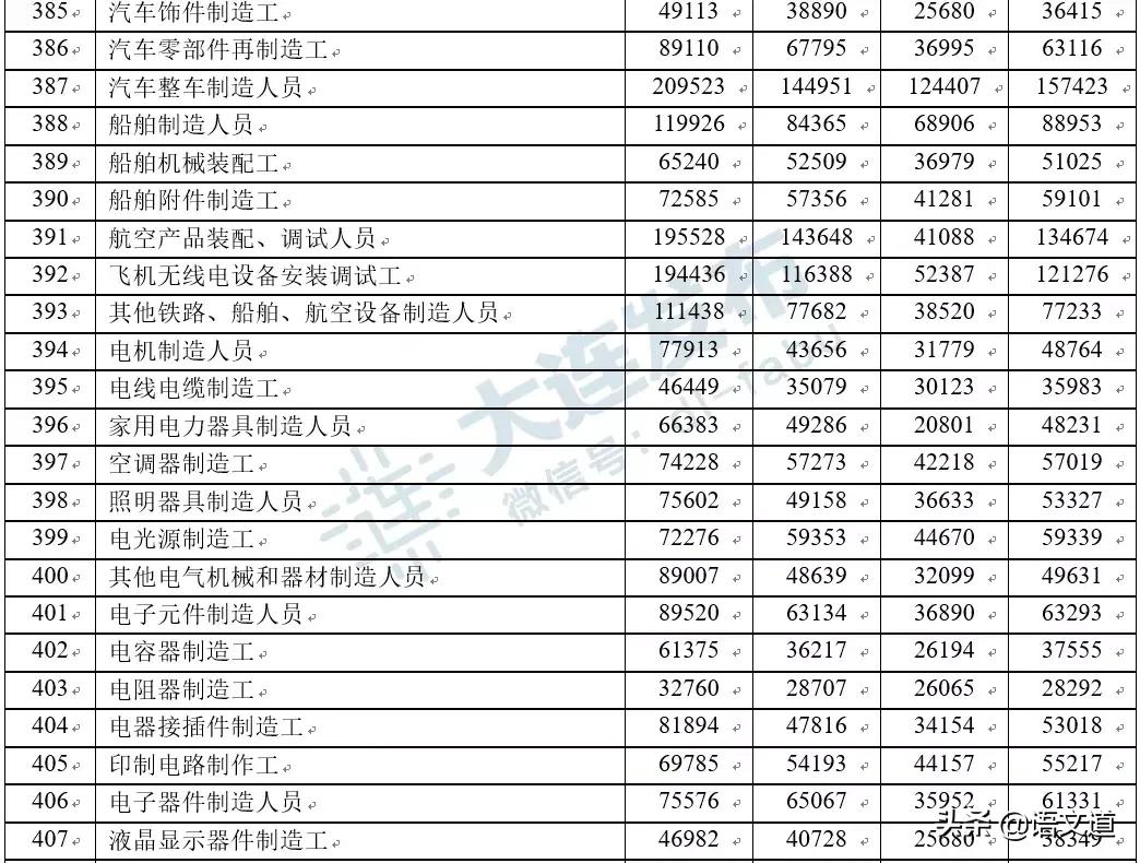 在大连多少工资够生活,在大连多少工资算中产