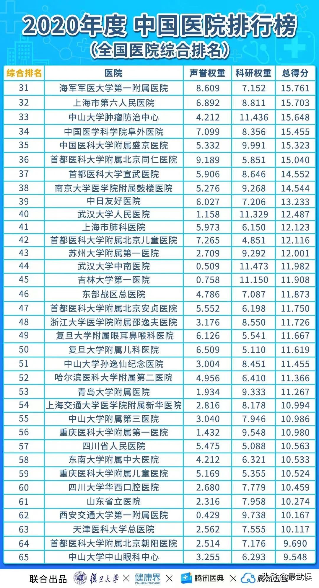 华西医院最新排名,中国华西医院最新排名