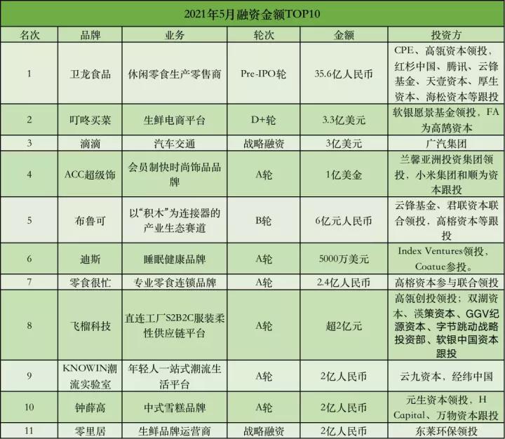 「儿研所Club」大消费赛道投融资TOP排行榜：IPO扎堆，收获的季节