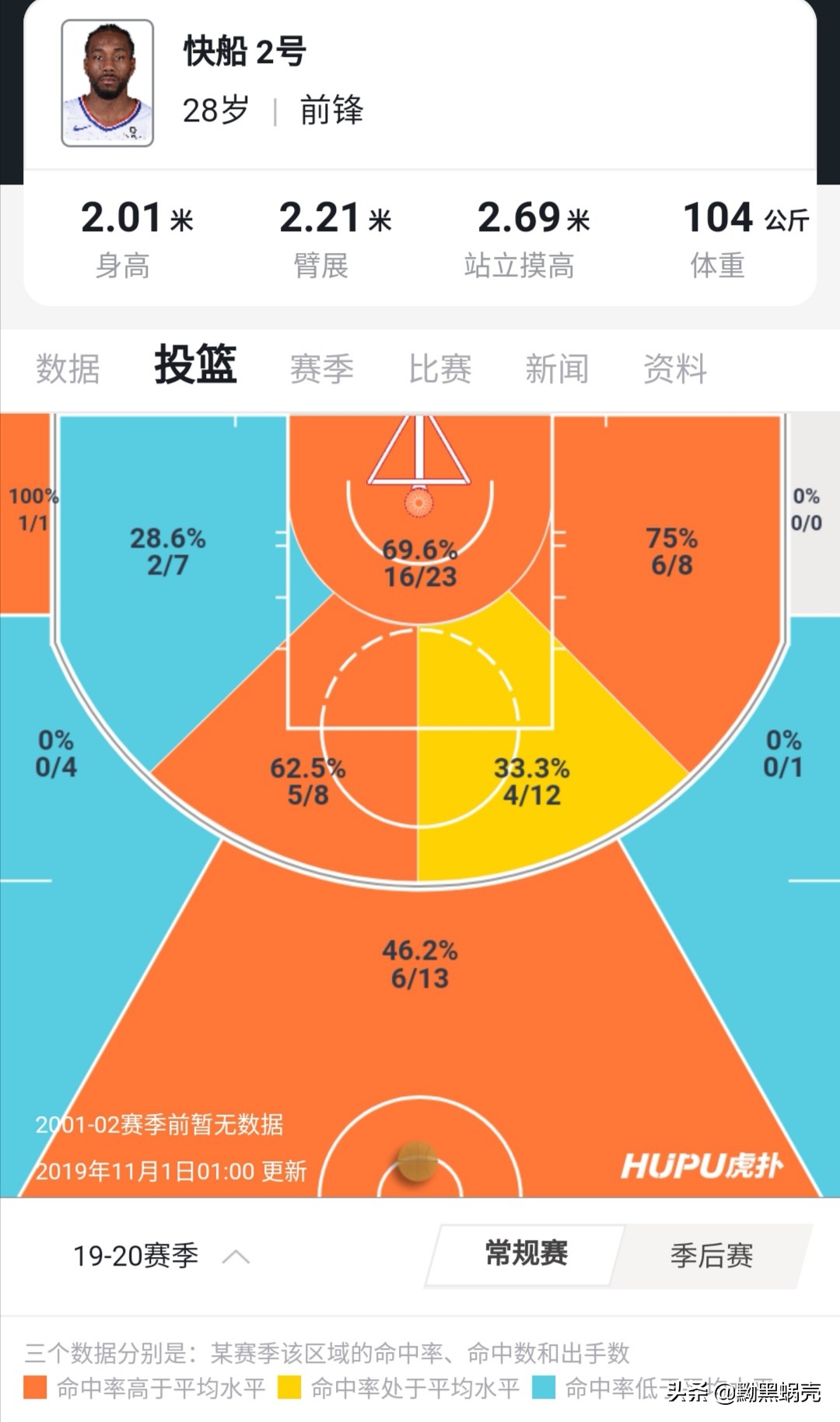 波波维奇谈伦纳德19年夺冠,小卡末节狂砍14分
