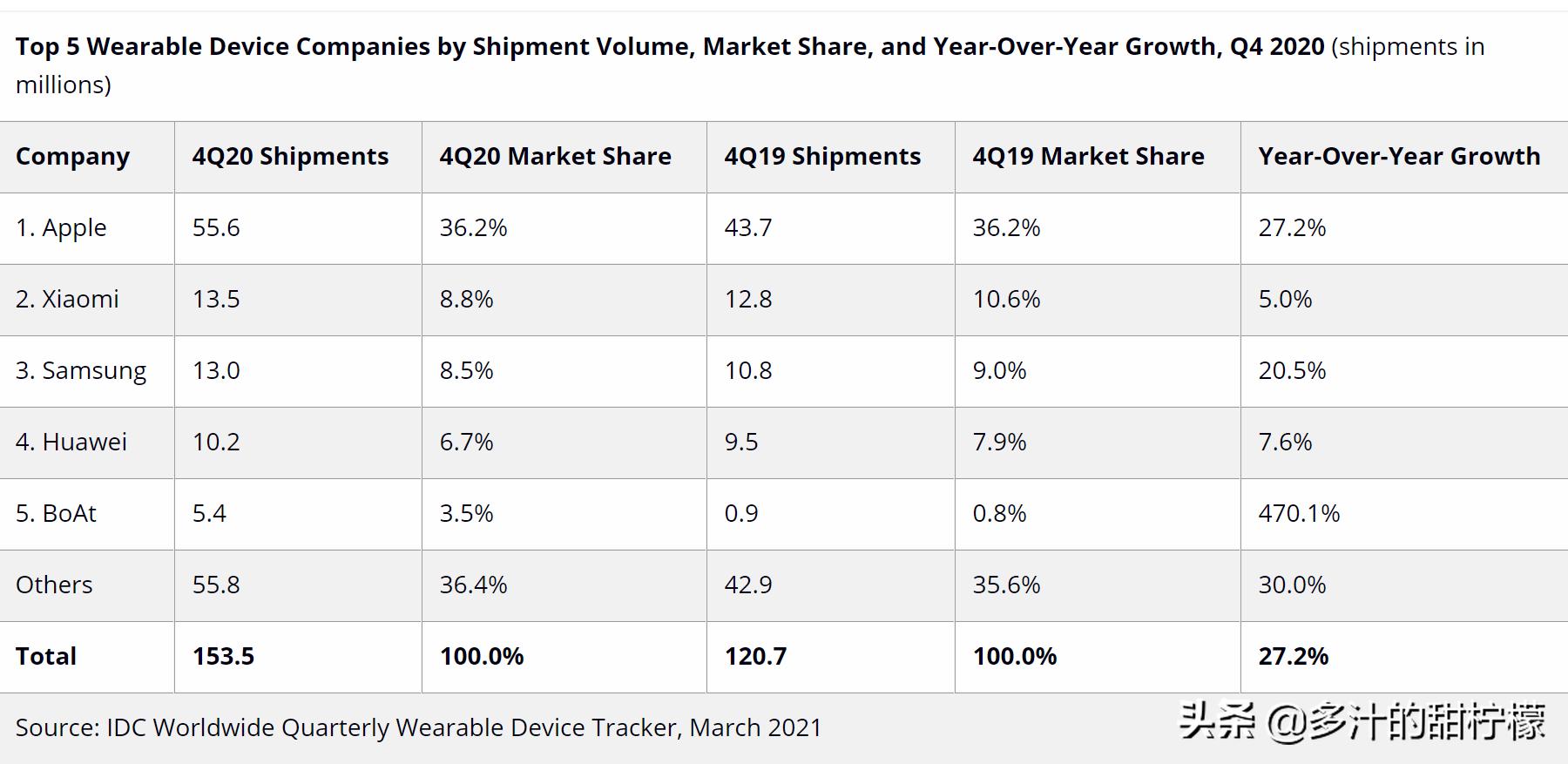 0316科技/数码快讯：可穿戴设备市占率小米第二，DXO致歉