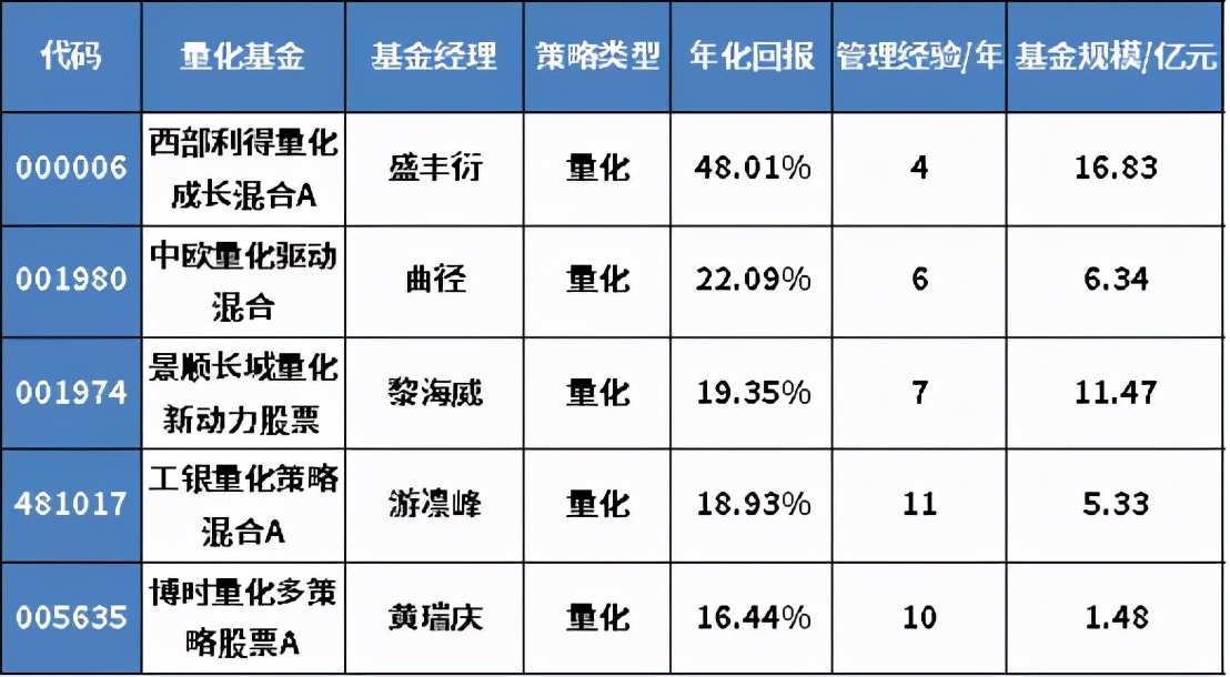 十年以上基金经理年化收益排行榜,年收益50%以上的基金