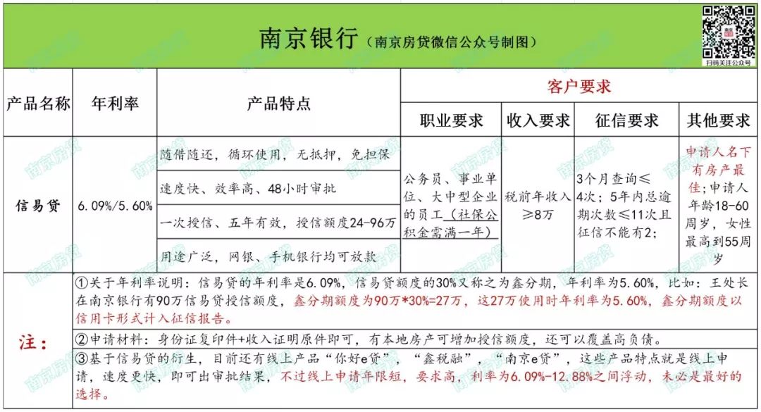 南京公积金信用贷,南京建行信用贷