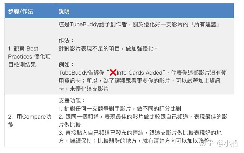 tubebuddy使用技巧,tubebuddy如何用