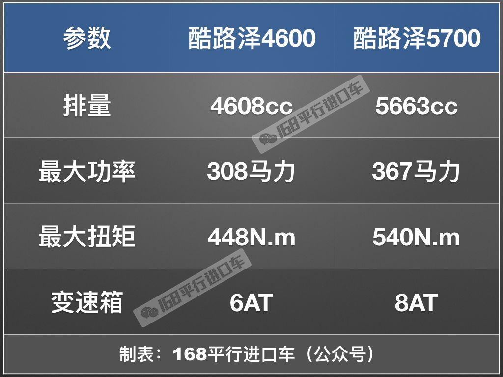 最便宜的酷路泽5700价格,陆巡5700和陆巡4600的区别是什么