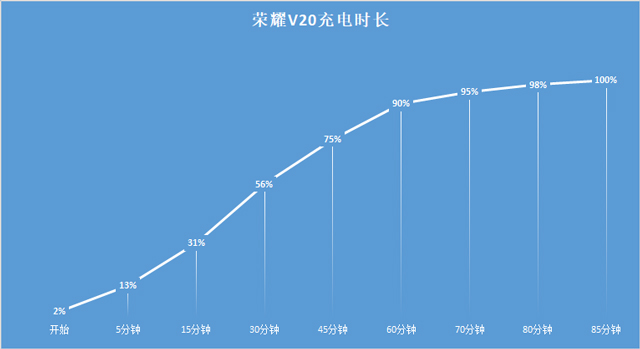 荣耀v20真香机,荣耀v20在今天是否值得购买