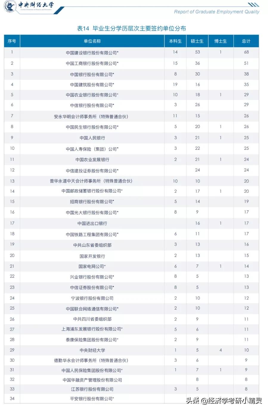 财经类大学选什么专业好就业,财经类就业看重学校还是专业