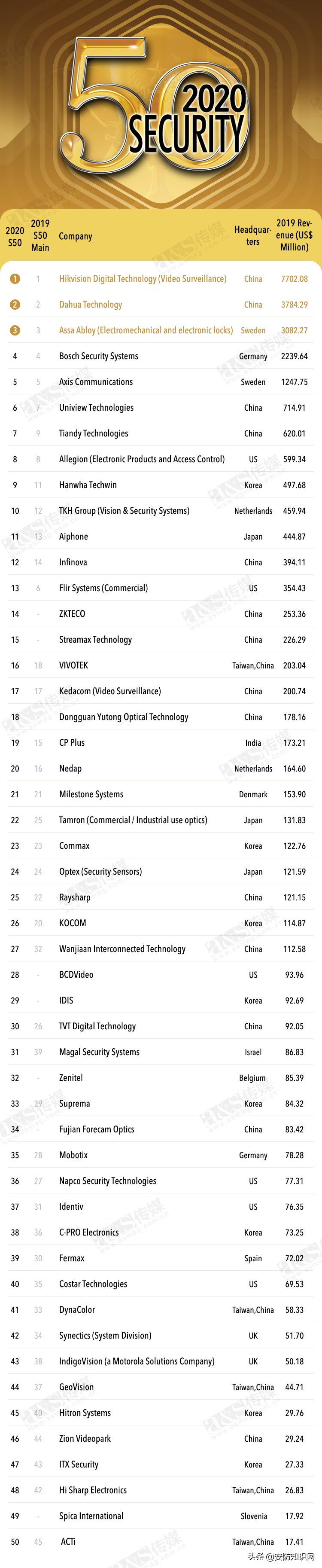 大华股份全球安防50强,中国安防行业的逆袭海康威视大华