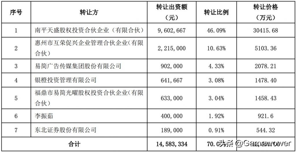 4年对赌3亿！盛天网络拟4.2亿元收购天戏互娱70%股份