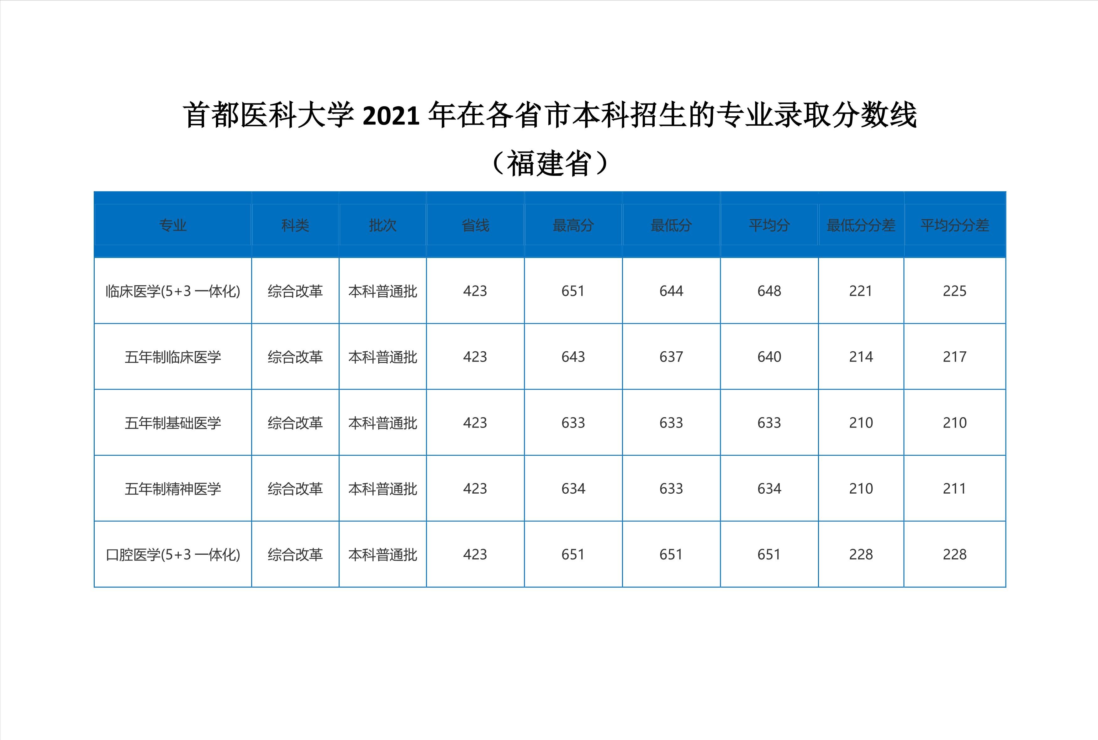 北京2022年医科大学录取分数线,2020年首都医科大学预估录取分