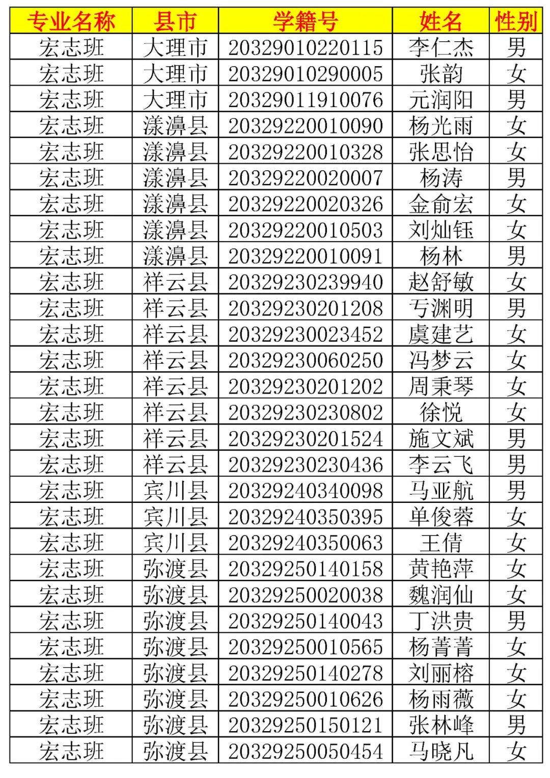 大理新世纪中学高一新生录取名单,大理新世纪中学2006高15班