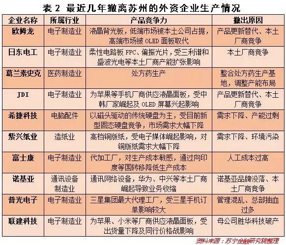 「芯相」外资相继撤资出走，制造重镇苏州谋划下半场