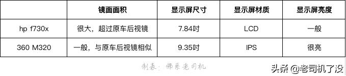 300元后视镜记录仪：惠普f730x对比360M320哪台是夜视黑马？