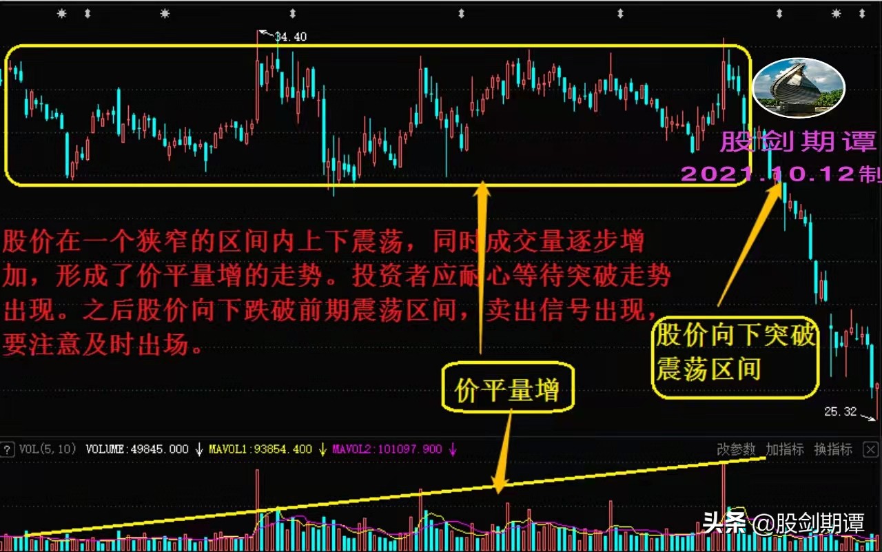 炒股量价关系口诀,炒股必须牢记的十条方法