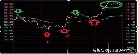 月线选股是股市唯一挣钱指标,月线周线的趋势怎么确定