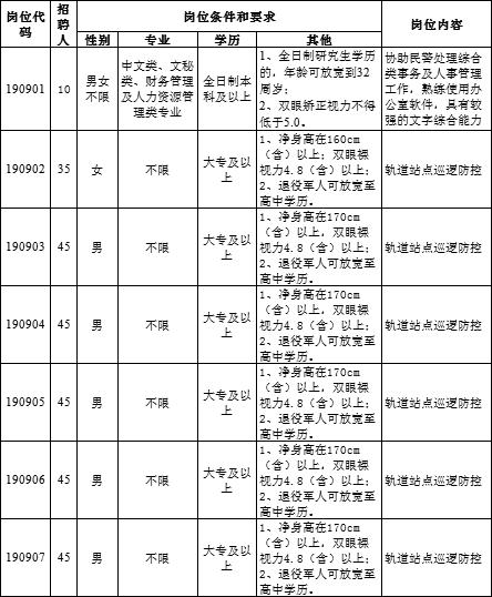 2019合肥市公安局轨道交通分局等单位招聘辅警270人公告-职位表