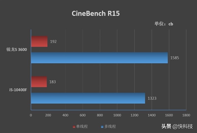 锐龙哪款对标i5-12600kf,锐龙5和i5哪个值得买