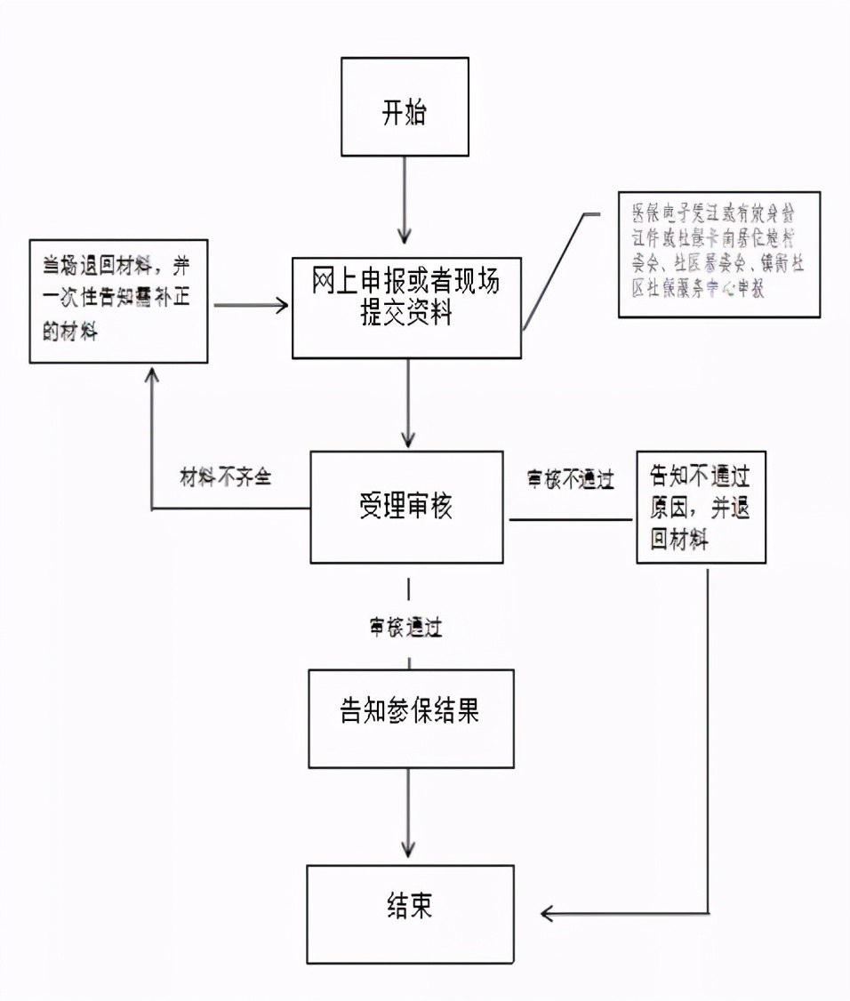 贵阳手机上怎么办理医保参保登记,贵阳医保部门参保登记在哪办理
