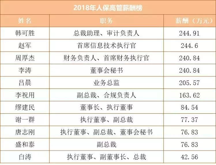 五大险企薪酬榜：平安5高管年薪上千万，营销员佣金仅4万