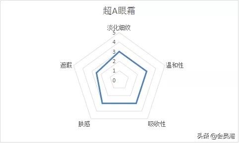 欧莱雅淡纹眼霜可以去黑眼圈吗,欧莱雅眼霜能不能消除黑眼圈