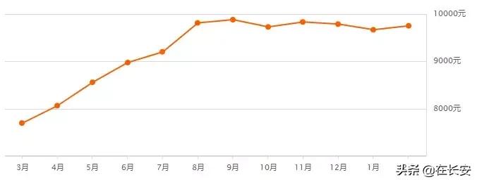 西安高陵2022年2月房价,西安沣西新城2022年2月房价走势