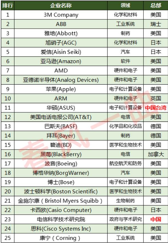 全球最具创新的十大科技公司,世界最大创新企业排名前十