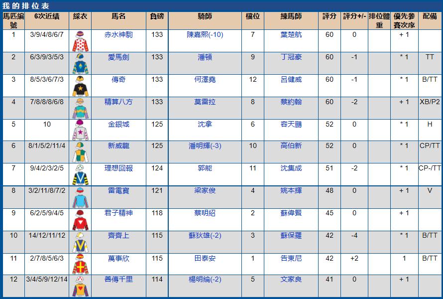 7月10号香港（跑马地）赛马排位表