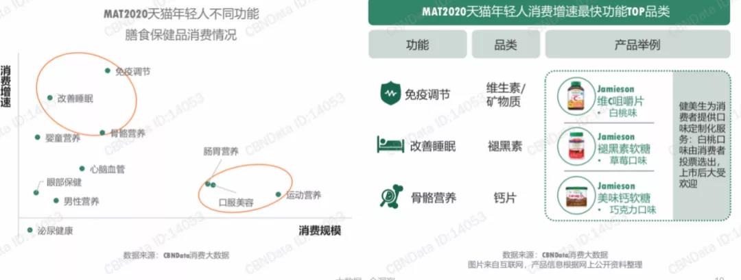 抢夺万亿级市场蛋糕,保健食品行业如何做商业模式