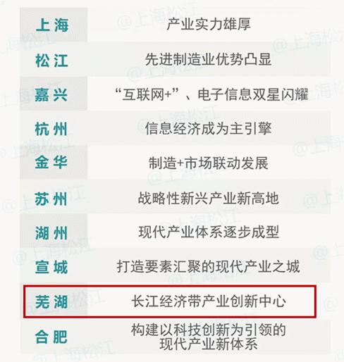 长三角一体化发展芜湖定位,长三角一体化芜湖受益