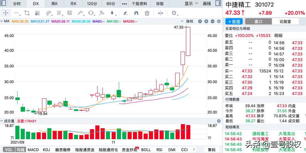a股单日最大涨幅排行榜,a股上市至今涨幅最大的前十股票