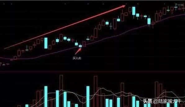 20日均线买入法最准确,20日均线买入绝招带图