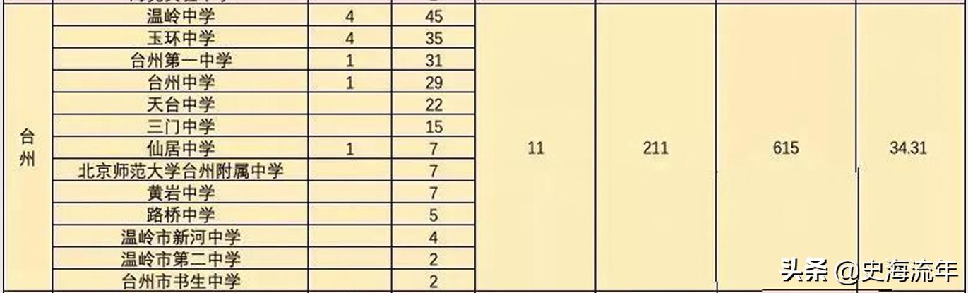 2022台州高考上浙大预估线,2019高考台州市三门二中上浙大