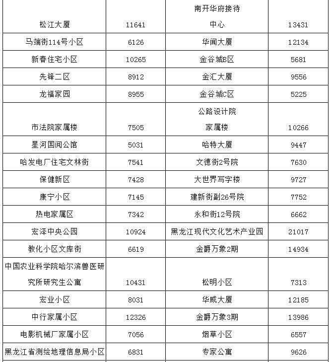 哈尔滨最贵的小区房价多少钱一平,哈尔滨3万块钱房子