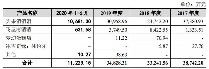柠檬微趣再闯IPO，创收超九成的《宾果消消消》却陷隐私困局？