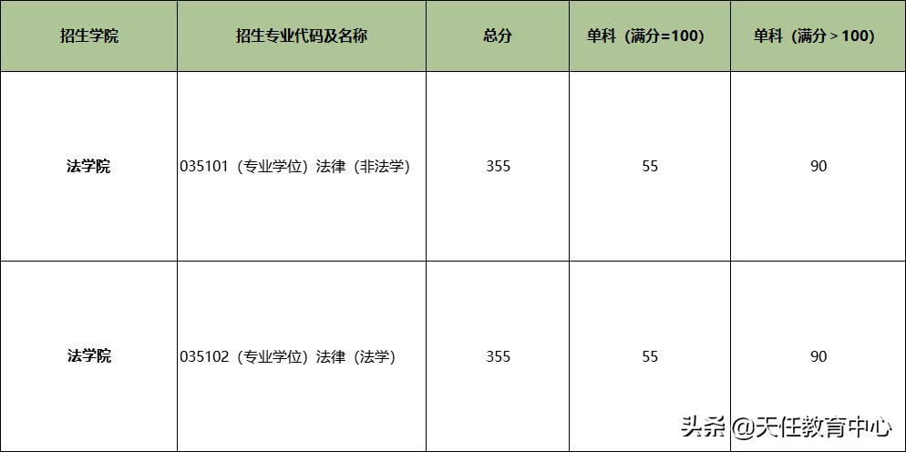 多少分能进复旦法硕复试？2021年复旦法硕考情分析来啦