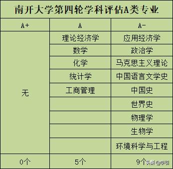 南开大学是211还是985录取分数,南开大学走下坡路