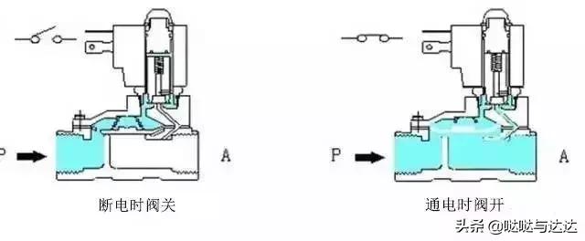 净水机废水电磁阀的工作原理,太阳能电磁阀工作原理及接法